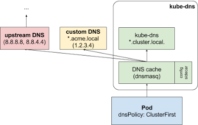 kube-dns 查询策略